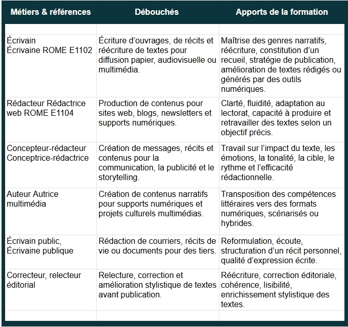 Tableaux de synthèse débouchés professionnels formation intensive d'écrivain